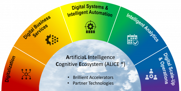 Rainbow arc diagram showing ALICE® ArtificiaL Intelligence Cognitive Ecosystem spanning five digital transformation stages from digitalization through digital scale-up and operations powered by Brillient accelerators and partner technologies